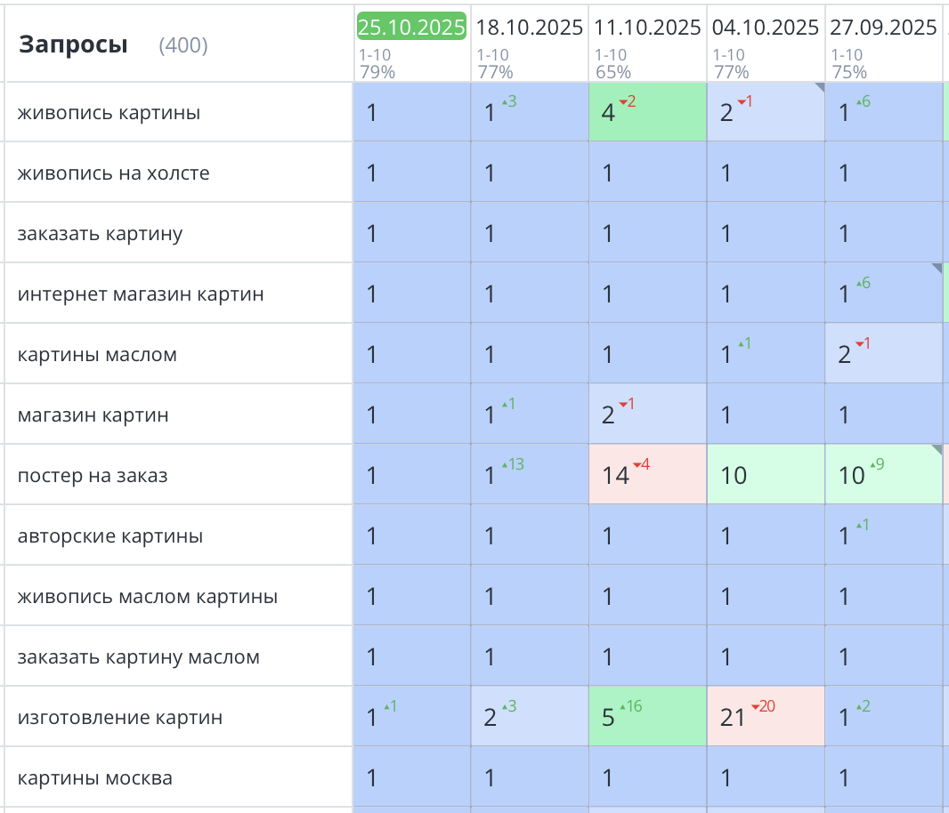 Продвижение сайта по созданию картин и постеров в Москве