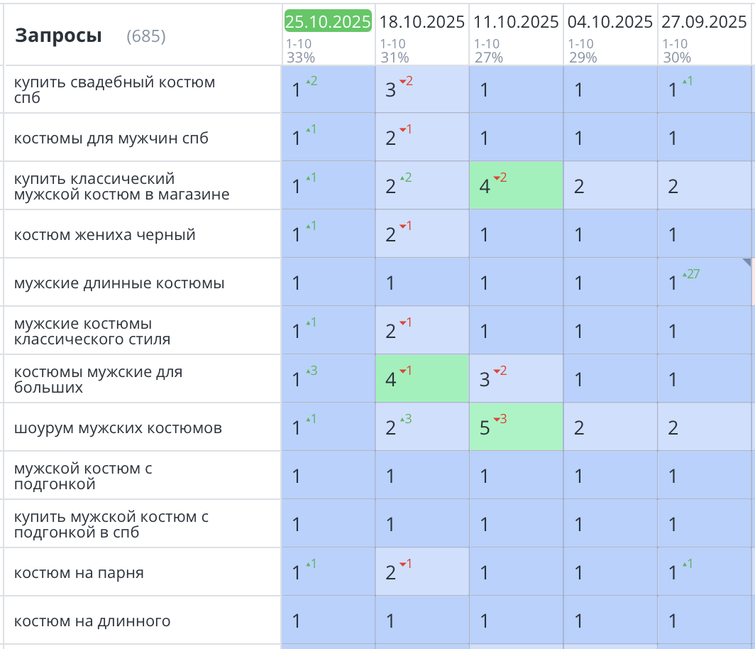 Продвижение интернет-магазина мужских костюмов