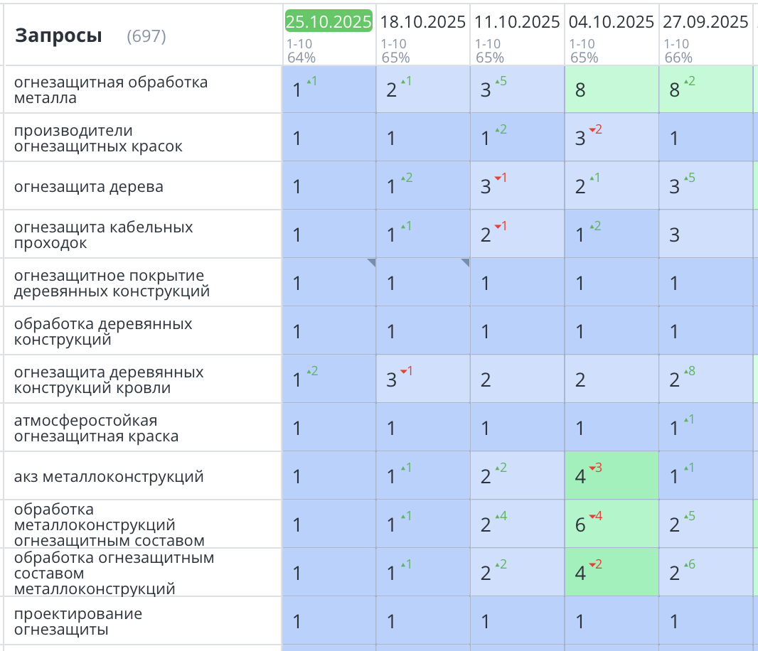 Продвижение сайта по огнезащите под ключ в Москве