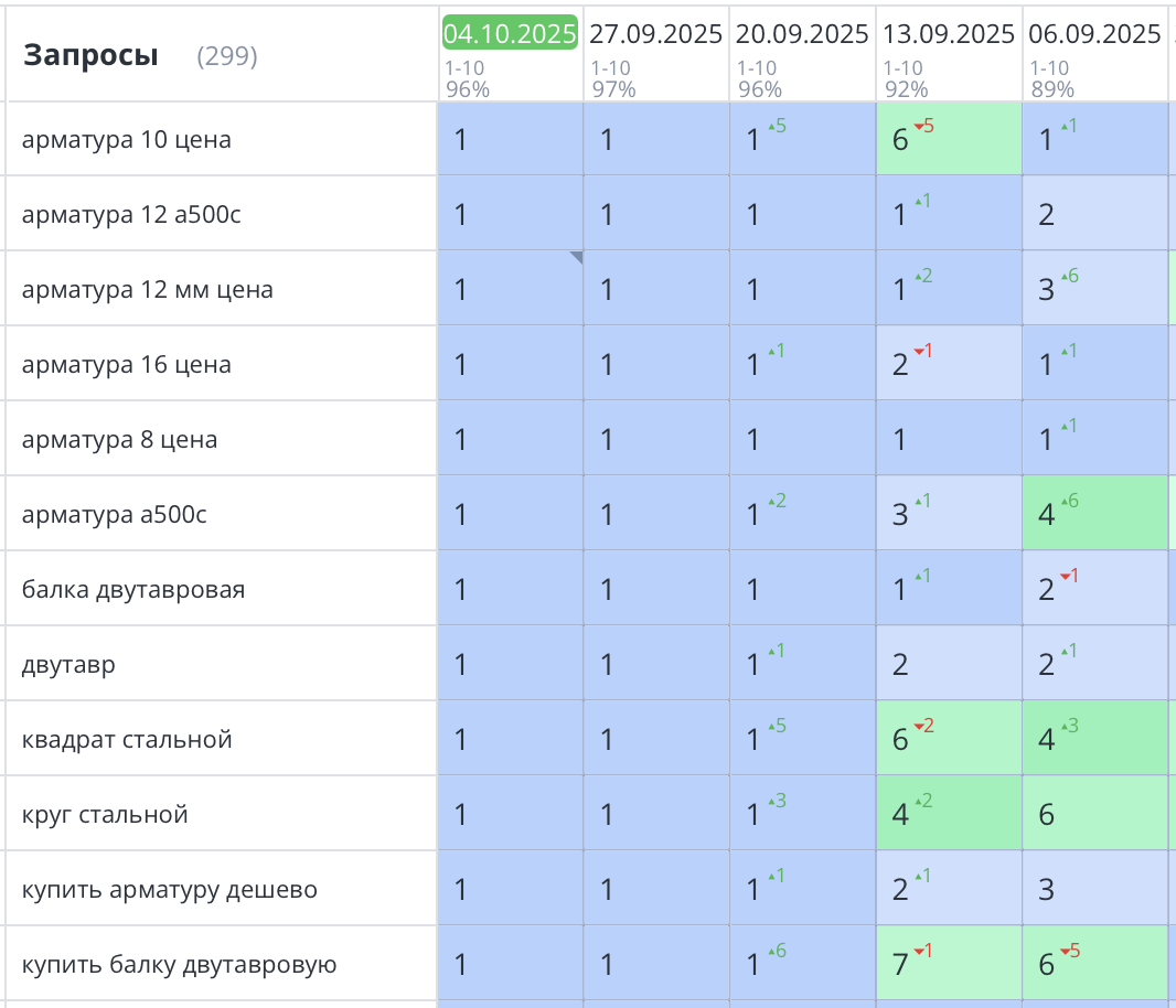 Продвижение сайта металлобазы в Санкт-Петербурге