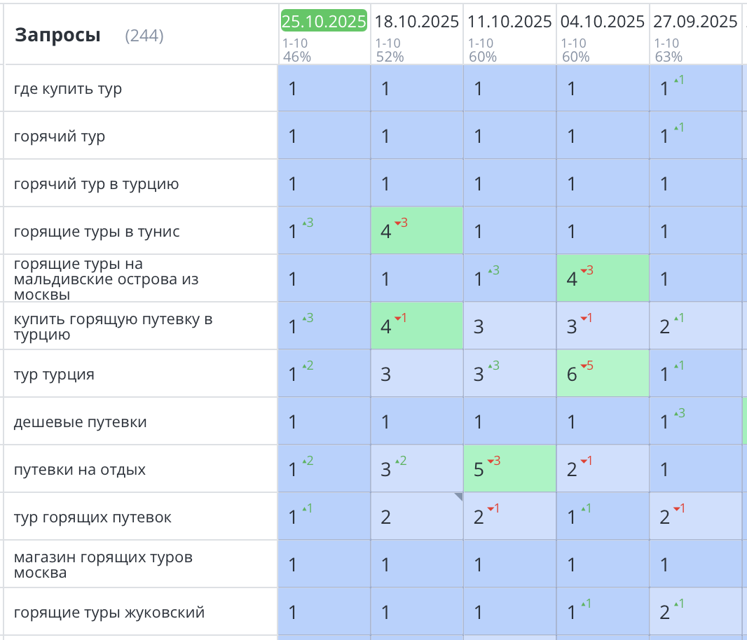 Продвижение туристического сайта в Москве