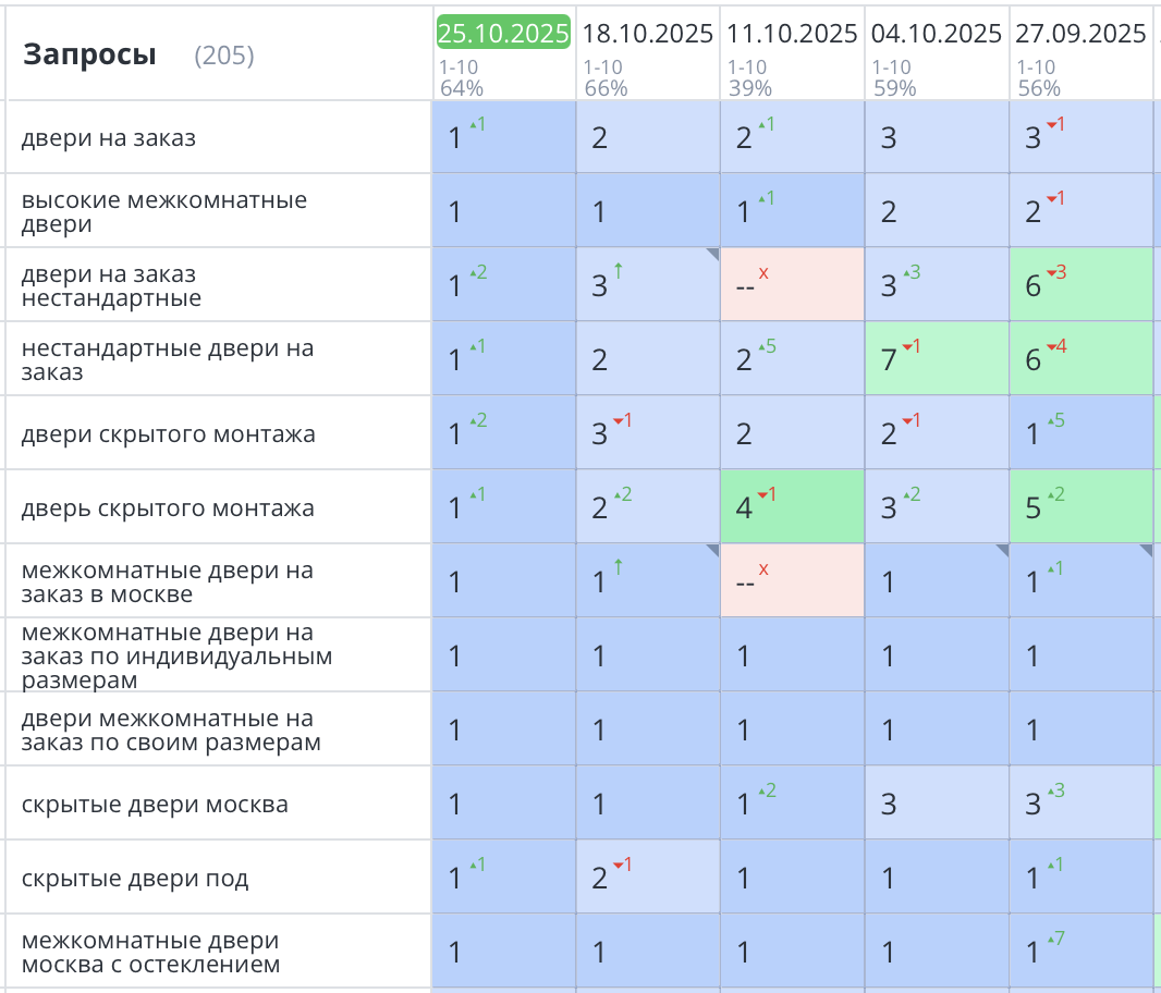 Продвижение сайта дверей в Москве
