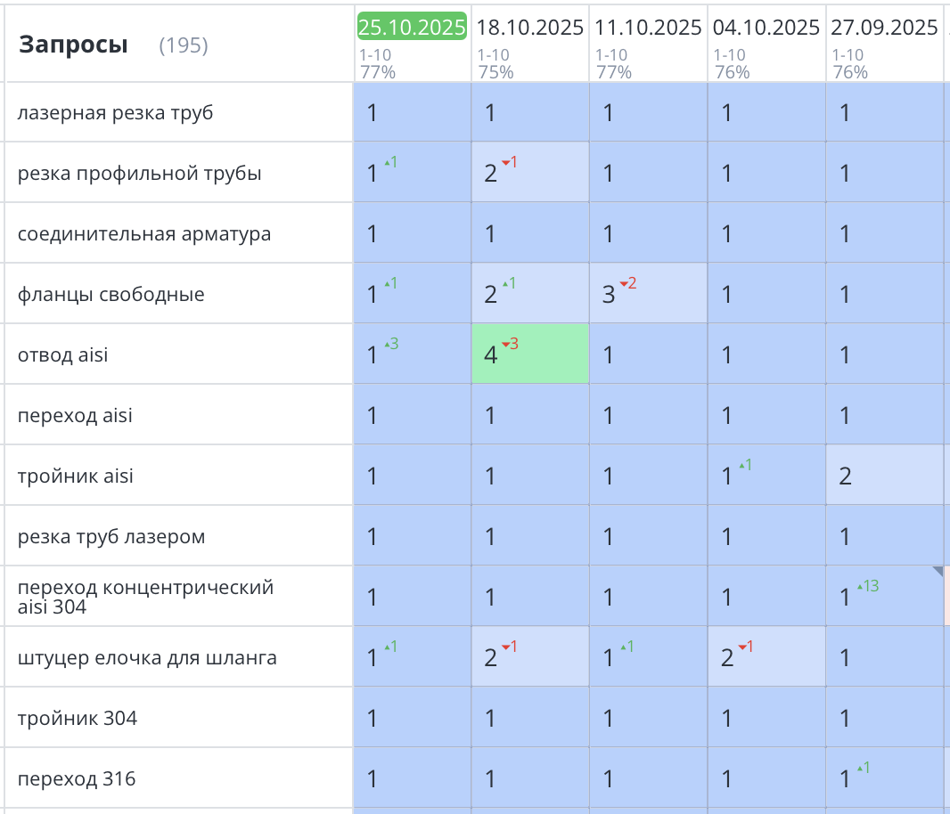 Продвижение сайта по продаже нержавеющего металлопроката в Санкт-Петербурге