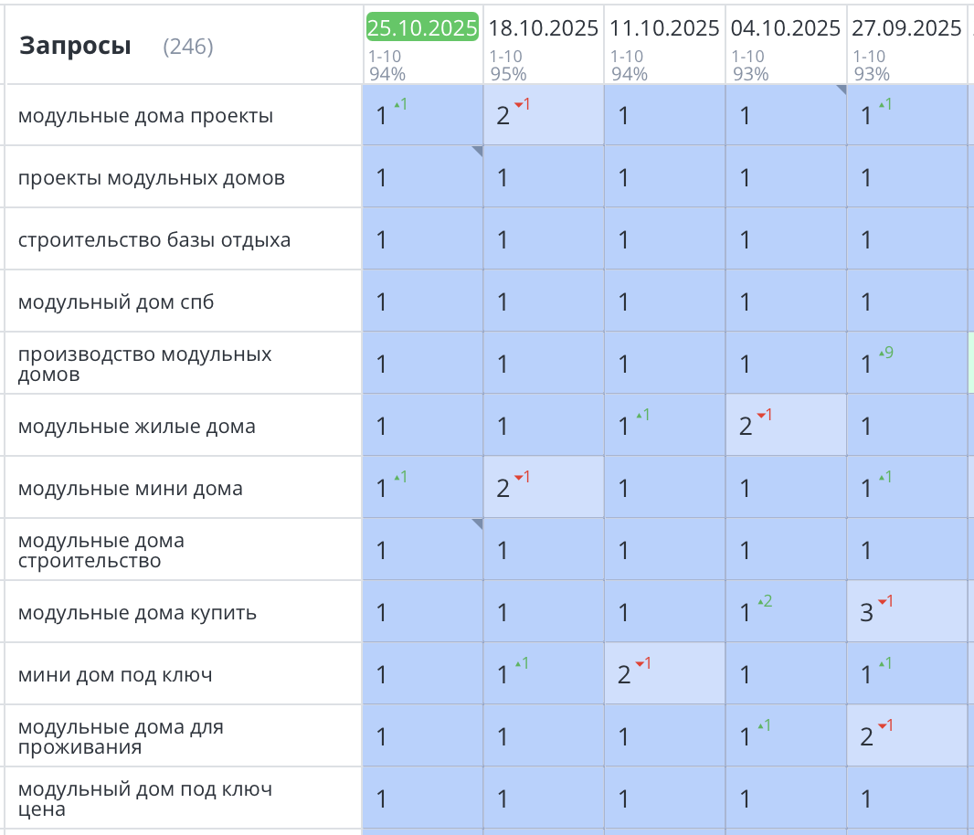 Продвижение сайта по строительству модульных домов в Санкт-Петербурге
