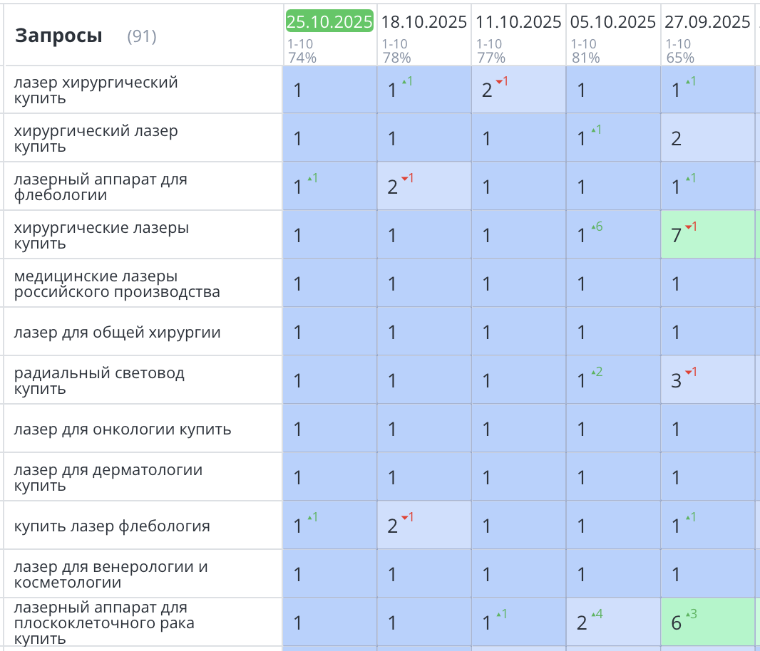 Продвижение медицинского сайта в Москве
